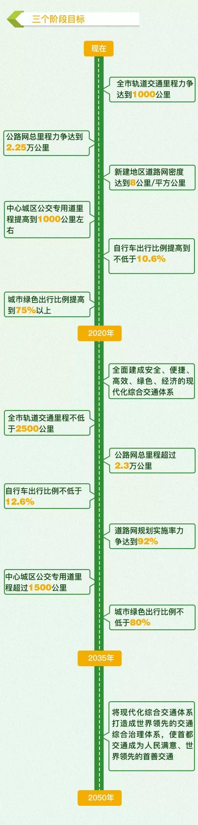 定了!通州南部这条东西向通道年内通车!还有这些大动作!