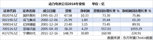 “凶猛独角兽”宁德时代：年营收近200亿，市值或超千亿