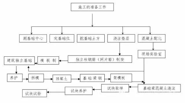 建筑工程10个主要施工工序流程图