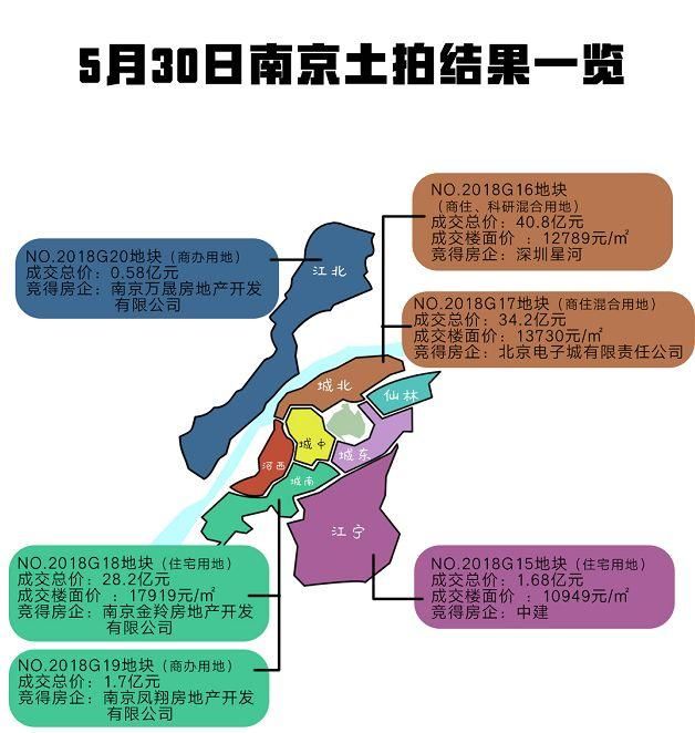 刚刚，南京卖了6块地！主城核心地块地价猛降1.7万\/！