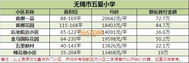 无锡顶尖学校学区房门槛价曝光!首付最低20万起上名校