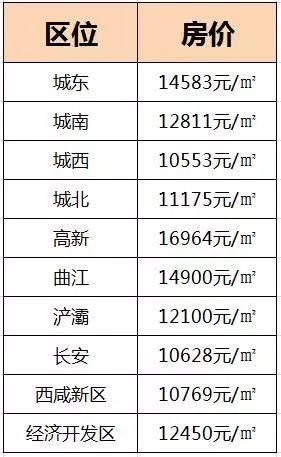 西安4月房价表出炉!这5个楼盘因无证售房等被罚，快看有你关注的