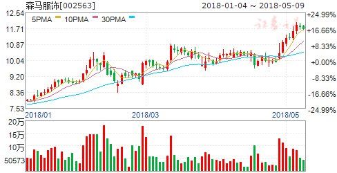 10日机构强推买入 六股成摇钱树