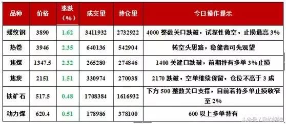 期螺跌破3900，良好预期落空 钢价加速下跌？