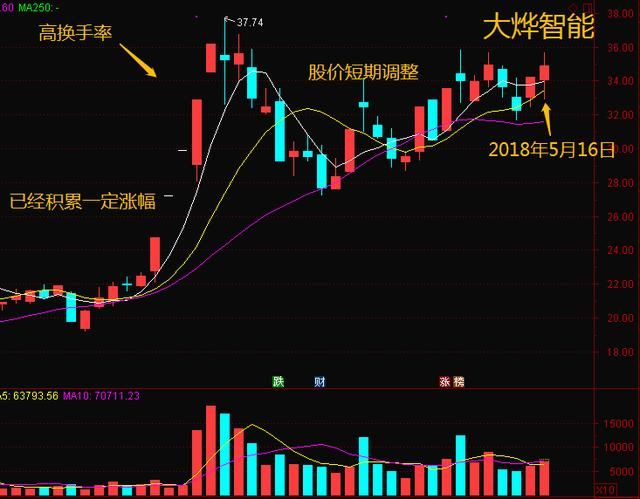 股市唯一不骗人的指标“换手率”，读懂你离高手就不远了