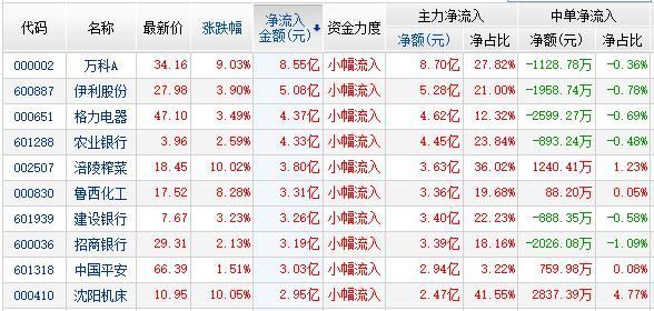 资金流:白马4股金融4股流入居前 两市净流出9亿