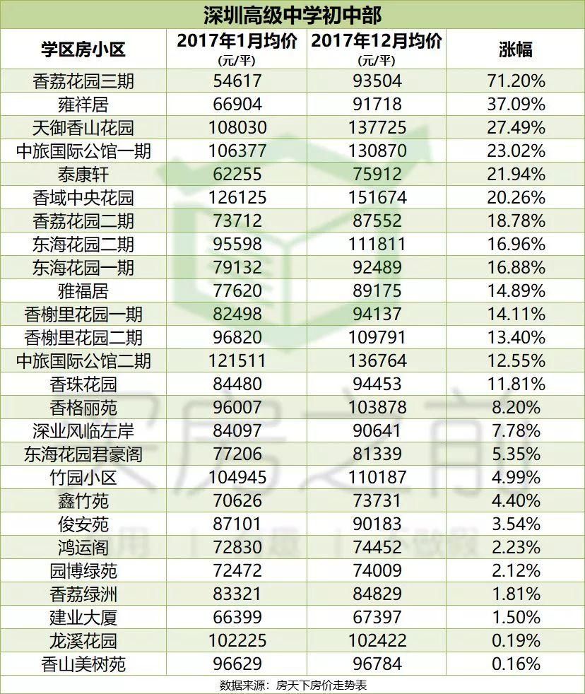 深圳157个名校学区房年涨幅榜 丨房地产