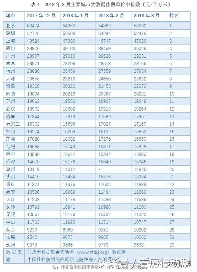 社科院报告：一二线城市房价下降或稳定，三四线城市房价惯性上涨