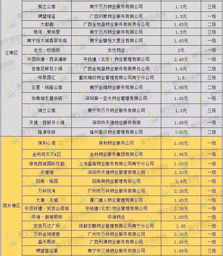 南宁90余盘物业费备案价摸底，10盘物业费超2元\/月 .