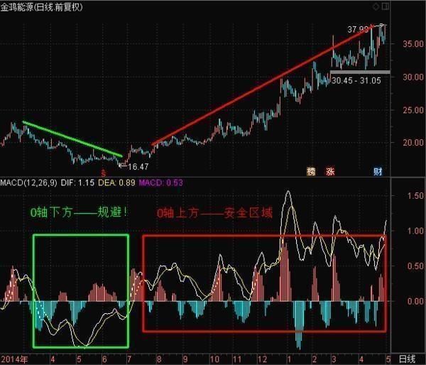 中国股市最常用的技术指标MACD特殊用法，87%捕捉强势股！附公式