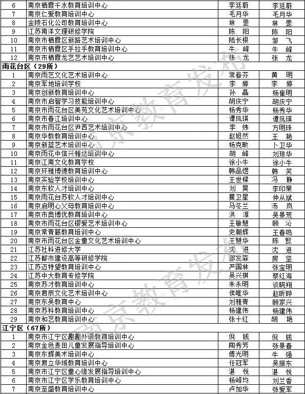 一年一度的南京市民办学校视导评估(年检)结果