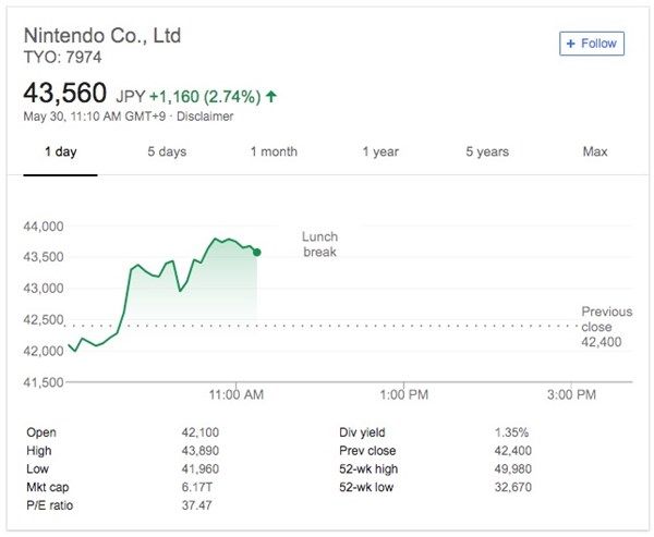 任天堂宣布新款《精灵宝可梦》游戏，股价上涨3%
