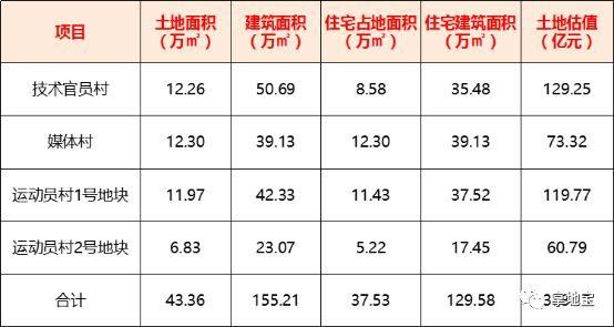 【独家观察】杭州亚运村住宅体量达130万!得亚运村者得杭州!