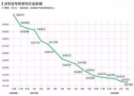 深圳房价3月环比猛烈地跌了6元？当事人出面回应：就此打住！