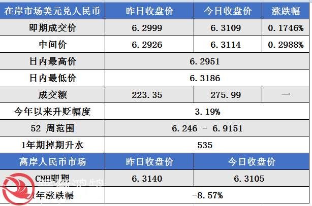 蔷薇鸿鹄人民币收评:人民币贬值让市场骤然紧张