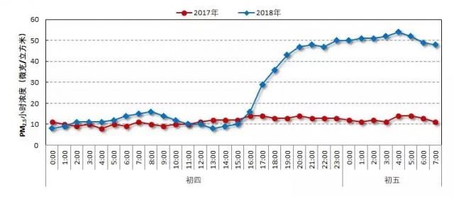 烟花爆竹禁限放成效巩固 今早上海空气质量优良