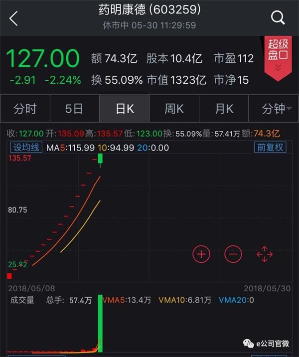 中一签赚10多万!今年最赚钱新股开板 74亿资金离场