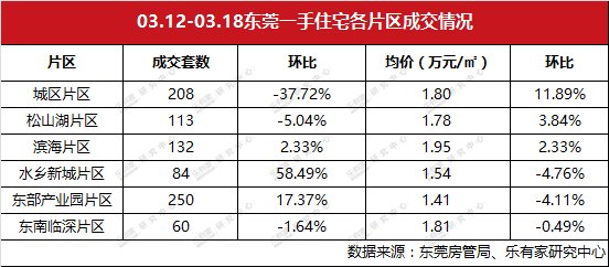 深圳二手住宅市场成交持续走好，东莞一手住宅成交量年后首度回落