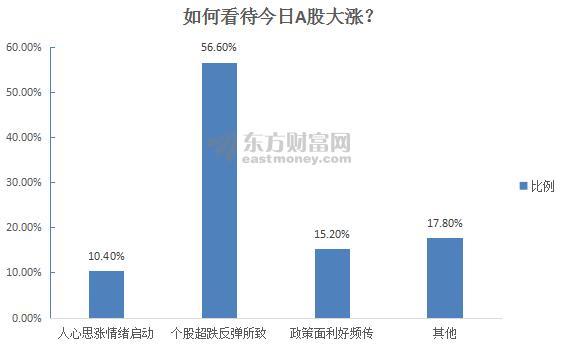 久违的大涨来了！近六成股民称超跌是上涨主因！后市持续反弹还是