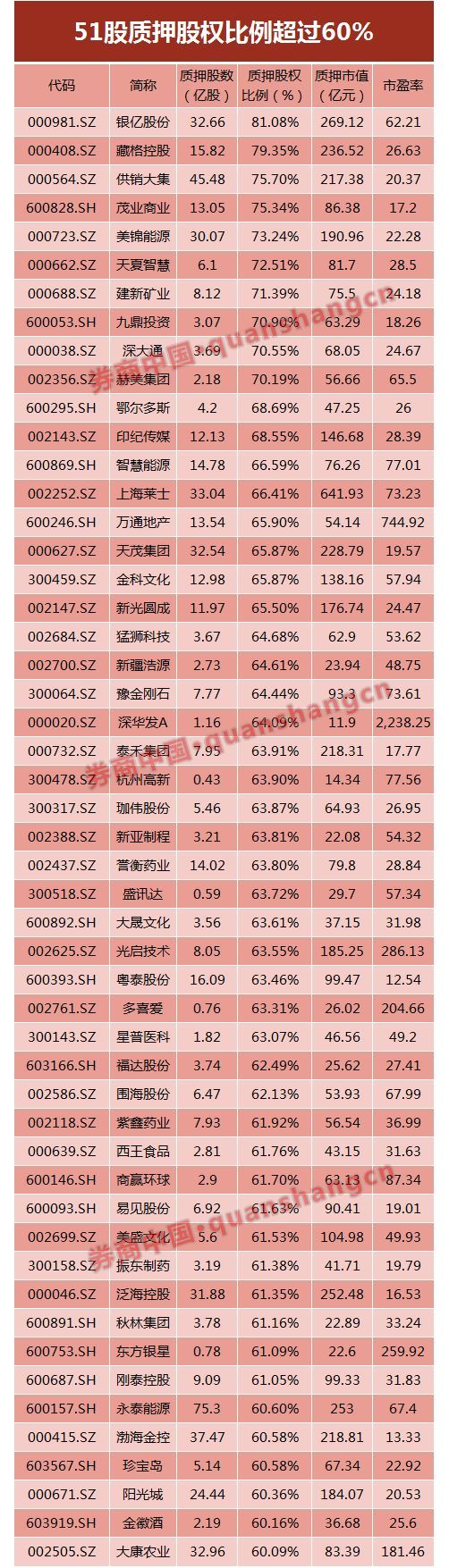 股票质押告急!一周内254家补质押,25家有平仓风险,523亿市值或