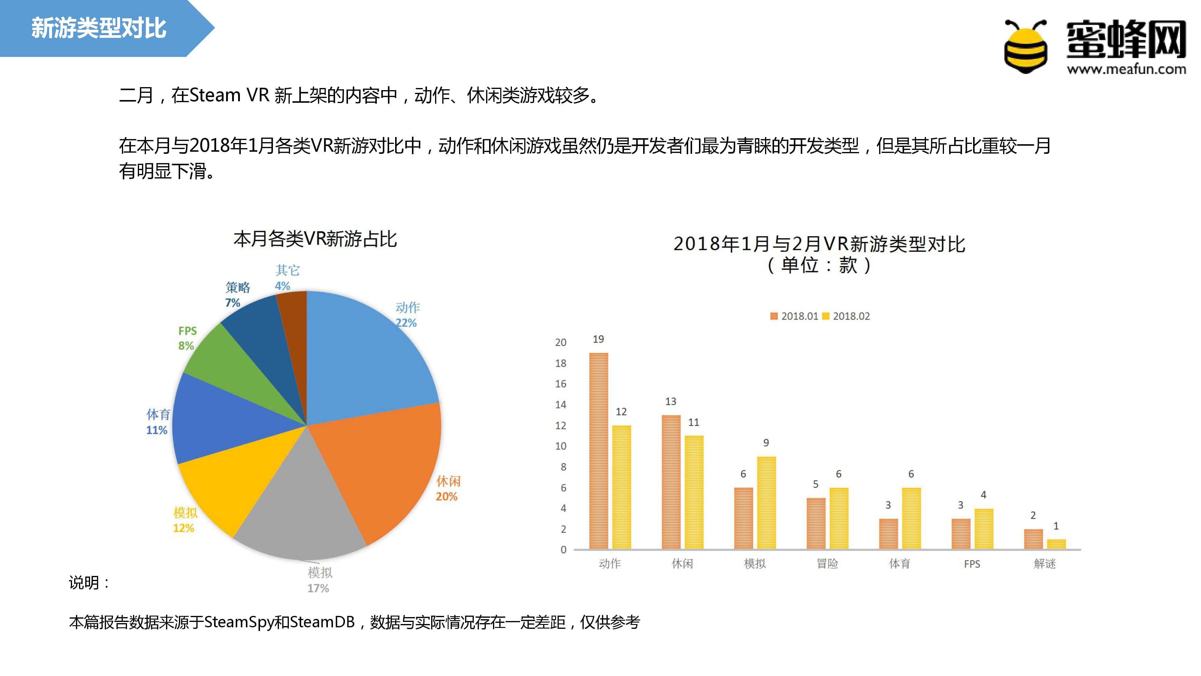 Steam VR二月报告：大作集体复苏，新游表现不佳