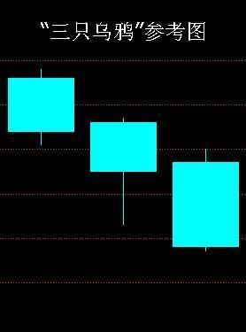 详解 三只乌鸦 暴跌形态,抢在下跌之前卖出股票