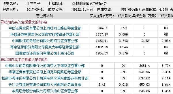 龙虎榜:孙煜赵老哥加速板江丰电子 乔帮主做T
