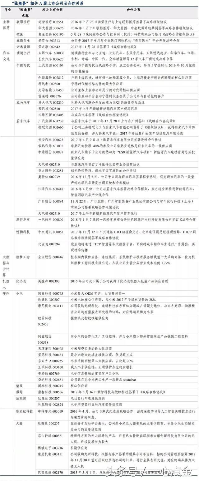 A股最全、最新、最权威的“独角兽”名单一览