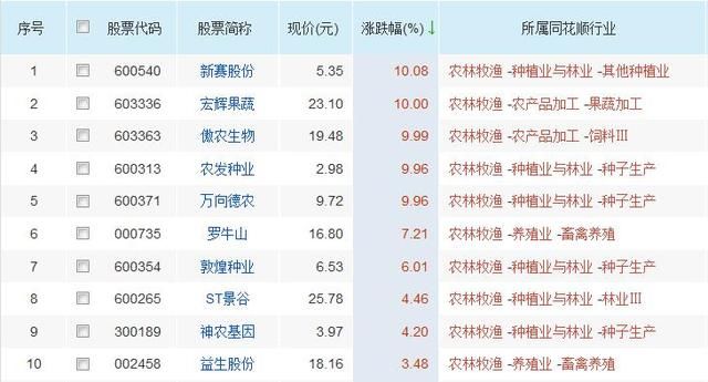 今日最新龙头股汇总，低市值的芯片股将爆发，本周重点关注