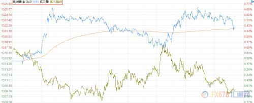 金价反弹因美元回落 美国通胀乐观预期限制涨幅