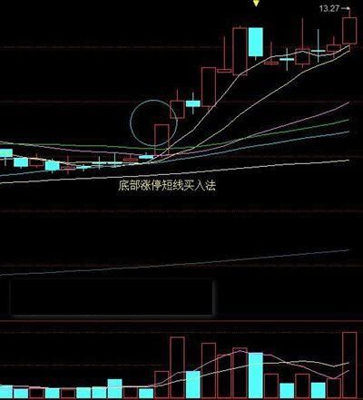 股神刘央倾情分享:底部涨停短线买入法,建议珍藏使用