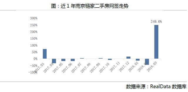 链数据丨3月南京房地产市场成交量升价跌 “金三”成色不足