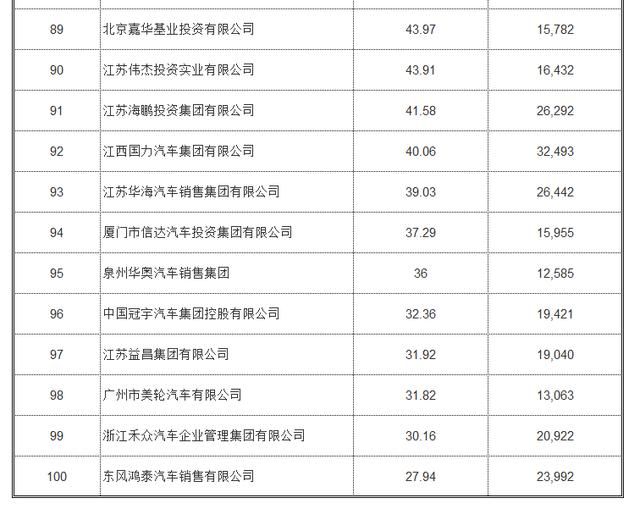 2017全国汽车经销商百强出炉：武汉恒信汽车排名第六！