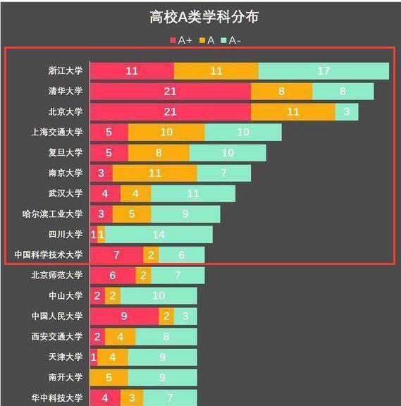 武汉高校学科评估实力“爆棚”，53个A类学科“傲视群雄”