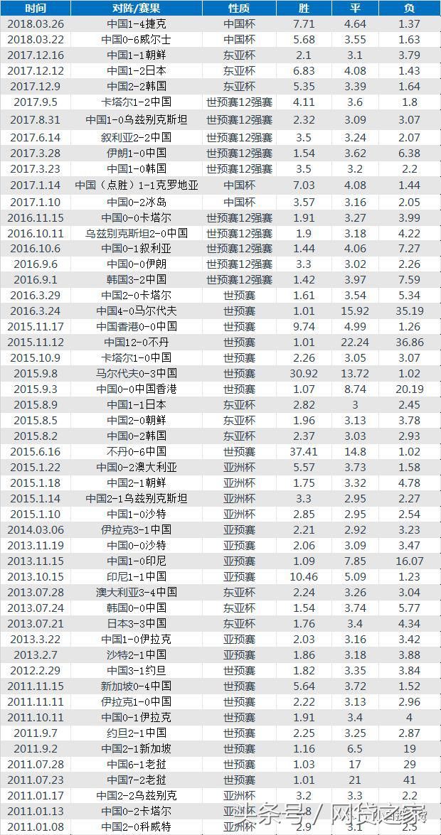 6年前一直闭着眼买中国队输 现在能在北京买套