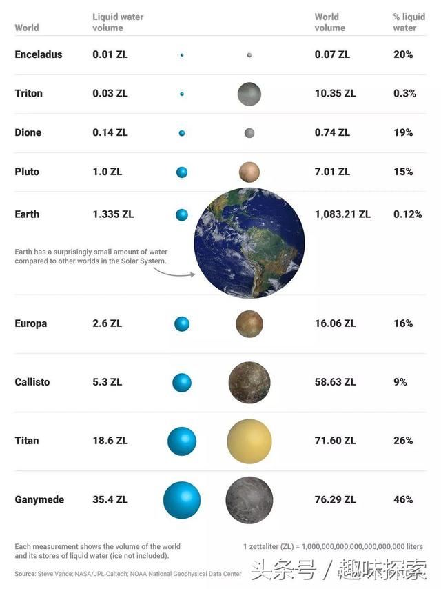 太阳系内这颗星球水量为地球26.5倍，是一颗名副其实的“水星”