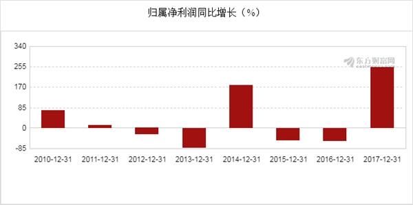 凯恩股份(002012)2017年净利润3061万元,同比增长252.33%