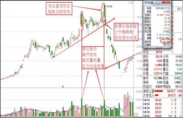 一旦遇到“乌云盖顶”股票形态，火速清仓离场，股价将飞流直下！