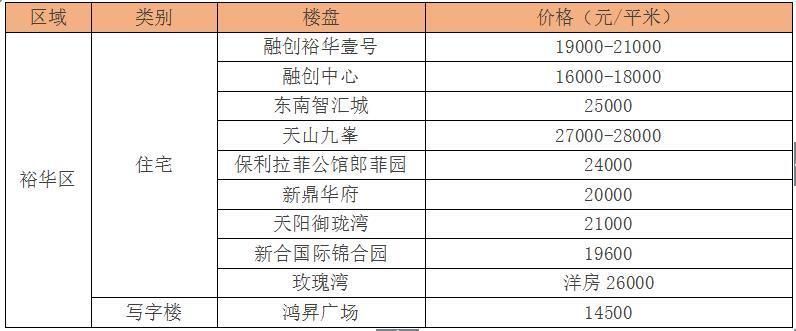 石家庄近百个楼盘价格新鲜出炉，房价又涨了?