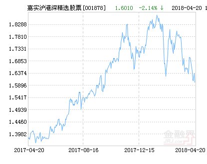 嘉实沪港深精选股票净值下跌2.14% 请保持关