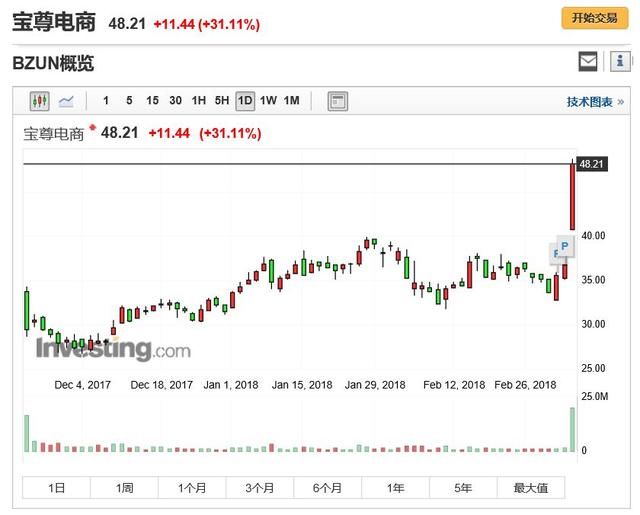 股价业绩齐飞：你们在天猫买的大牌商品 都是它在卖