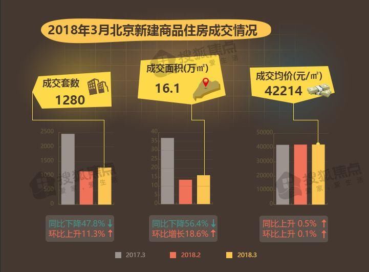 刚需盘拉低房价 3月新房成交量小幅回升