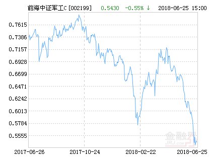 前海开源中证军工指数C净值上涨2.39% 请保持