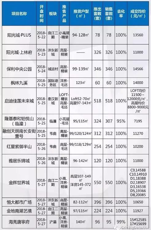 5月西安已推出上万套房源，32盘的去化率均为100%！