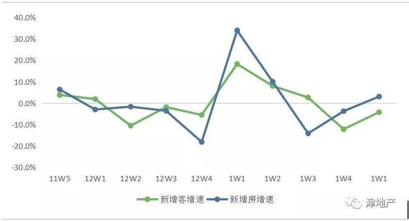 数据告诉你:哪的二手房还在涨?