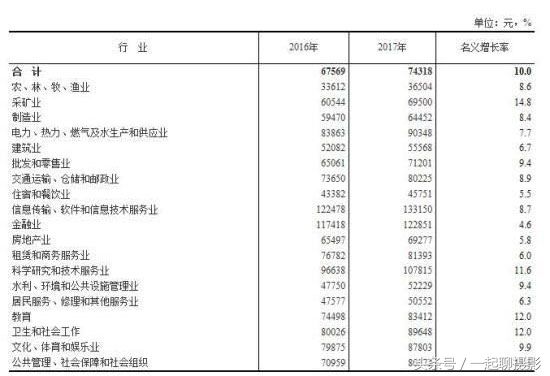 我国工资最高的五大行业，IT业连续两年第一，你的工资达标了吗