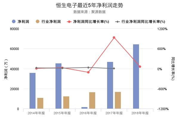 恒生电子发布2018年年报,净利润创上市以来新