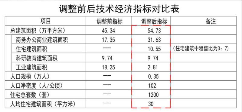 徐汇 | 建科创商务社区，有运动、亲子、养老设施，徐汇这个地块