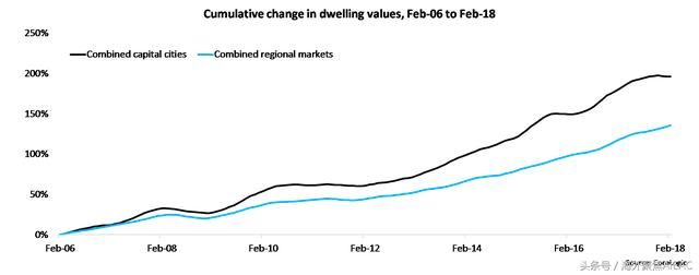 近12年数据显示 澳大利亚区域房地产市场总回报要高于首府城市