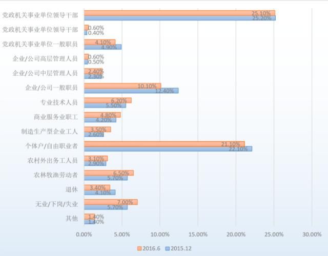CNNIC20年数据分析:网民职业结构大变迁,哪个